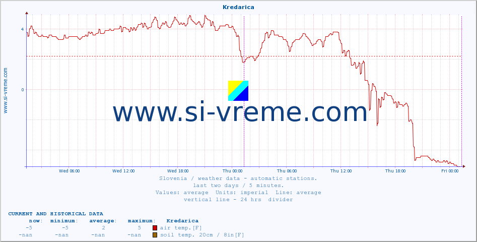  :: Kredarica :: air temp. | humi- dity | wind dir. | wind speed | wind gusts | air pressure | precipi- tation | sun strength | soil temp. 5cm / 2in | soil temp. 10cm / 4in | soil temp. 20cm / 8in | soil temp. 30cm / 12in | soil temp. 50cm / 20in :: last two days / 5 minutes.