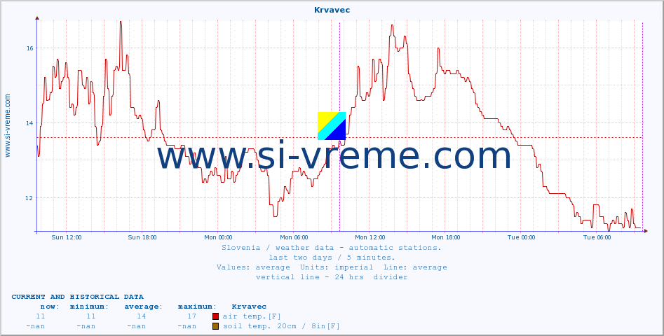  :: Krvavec :: air temp. | humi- dity | wind dir. | wind speed | wind gusts | air pressure | precipi- tation | sun strength | soil temp. 5cm / 2in | soil temp. 10cm / 4in | soil temp. 20cm / 8in | soil temp. 30cm / 12in | soil temp. 50cm / 20in :: last two days / 5 minutes.