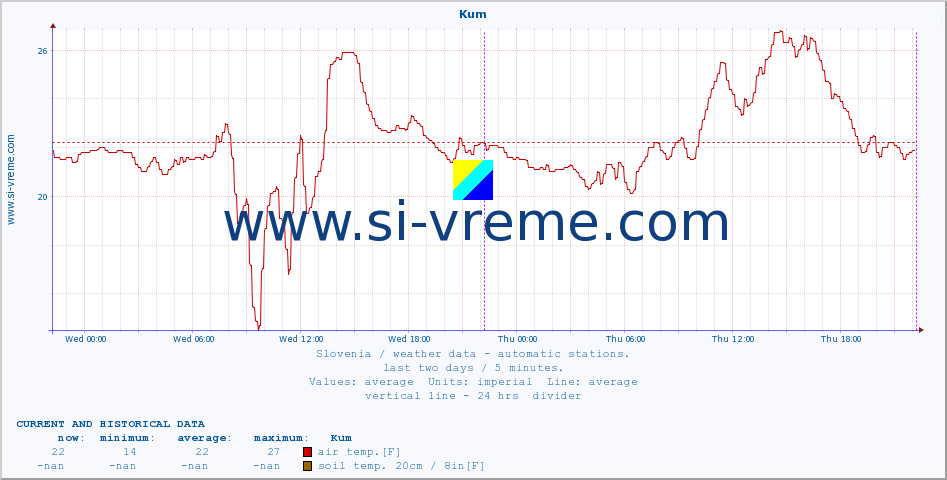  :: Kum :: air temp. | humi- dity | wind dir. | wind speed | wind gusts | air pressure | precipi- tation | sun strength | soil temp. 5cm / 2in | soil temp. 10cm / 4in | soil temp. 20cm / 8in | soil temp. 30cm / 12in | soil temp. 50cm / 20in :: last two days / 5 minutes.