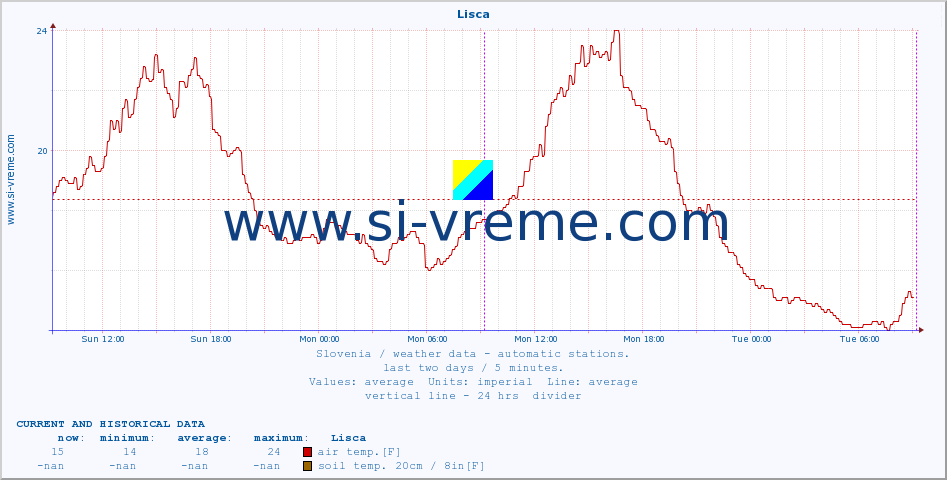  :: Lisca :: air temp. | humi- dity | wind dir. | wind speed | wind gusts | air pressure | precipi- tation | sun strength | soil temp. 5cm / 2in | soil temp. 10cm / 4in | soil temp. 20cm / 8in | soil temp. 30cm / 12in | soil temp. 50cm / 20in :: last two days / 5 minutes.