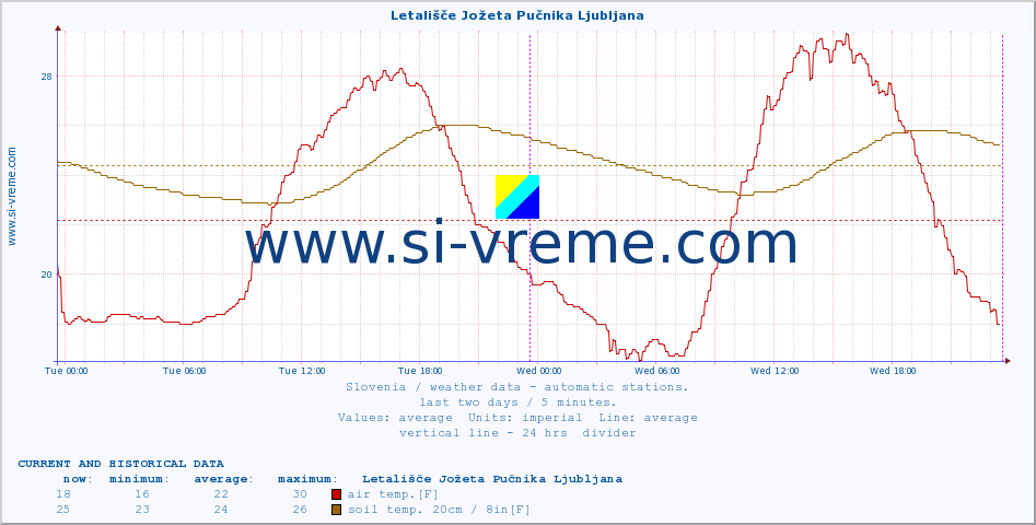  :: Letališče Jožeta Pučnika Ljubljana :: air temp. | humi- dity | wind dir. | wind speed | wind gusts | air pressure | precipi- tation | sun strength | soil temp. 5cm / 2in | soil temp. 10cm / 4in | soil temp. 20cm / 8in | soil temp. 30cm / 12in | soil temp. 50cm / 20in :: last two days / 5 minutes.