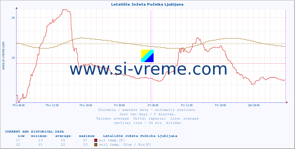  :: Letališče Jožeta Pučnika Ljubljana :: air temp. | humi- dity | wind dir. | wind speed | wind gusts | air pressure | precipi- tation | sun strength | soil temp. 5cm / 2in | soil temp. 10cm / 4in | soil temp. 20cm / 8in | soil temp. 30cm / 12in | soil temp. 50cm / 20in :: last two days / 5 minutes.