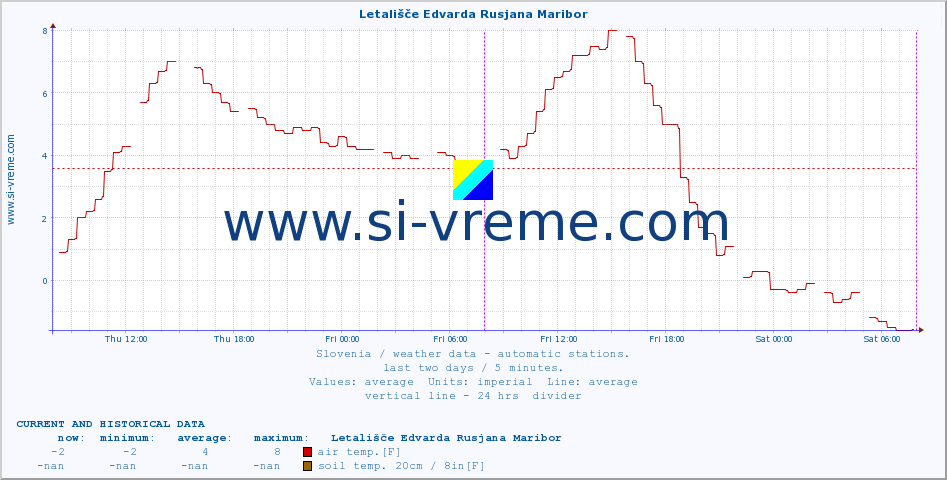  :: Letališče Edvarda Rusjana Maribor :: air temp. | humi- dity | wind dir. | wind speed | wind gusts | air pressure | precipi- tation | sun strength | soil temp. 5cm / 2in | soil temp. 10cm / 4in | soil temp. 20cm / 8in | soil temp. 30cm / 12in | soil temp. 50cm / 20in :: last two days / 5 minutes.