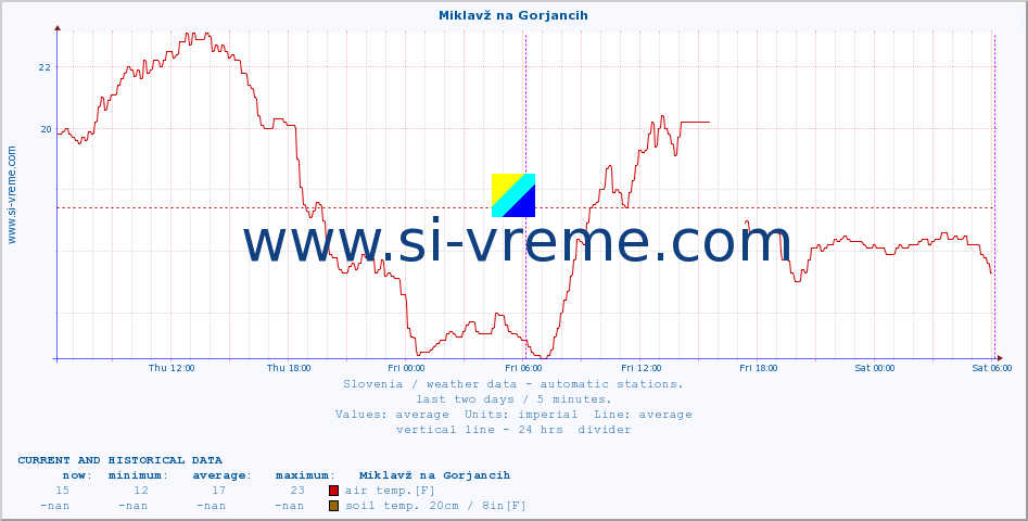  :: Miklavž na Gorjancih :: air temp. | humi- dity | wind dir. | wind speed | wind gusts | air pressure | precipi- tation | sun strength | soil temp. 5cm / 2in | soil temp. 10cm / 4in | soil temp. 20cm / 8in | soil temp. 30cm / 12in | soil temp. 50cm / 20in :: last two days / 5 minutes.