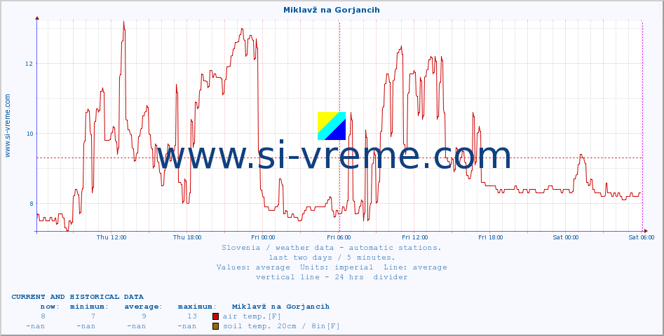  :: Miklavž na Gorjancih :: air temp. | humi- dity | wind dir. | wind speed | wind gusts | air pressure | precipi- tation | sun strength | soil temp. 5cm / 2in | soil temp. 10cm / 4in | soil temp. 20cm / 8in | soil temp. 30cm / 12in | soil temp. 50cm / 20in :: last two days / 5 minutes.