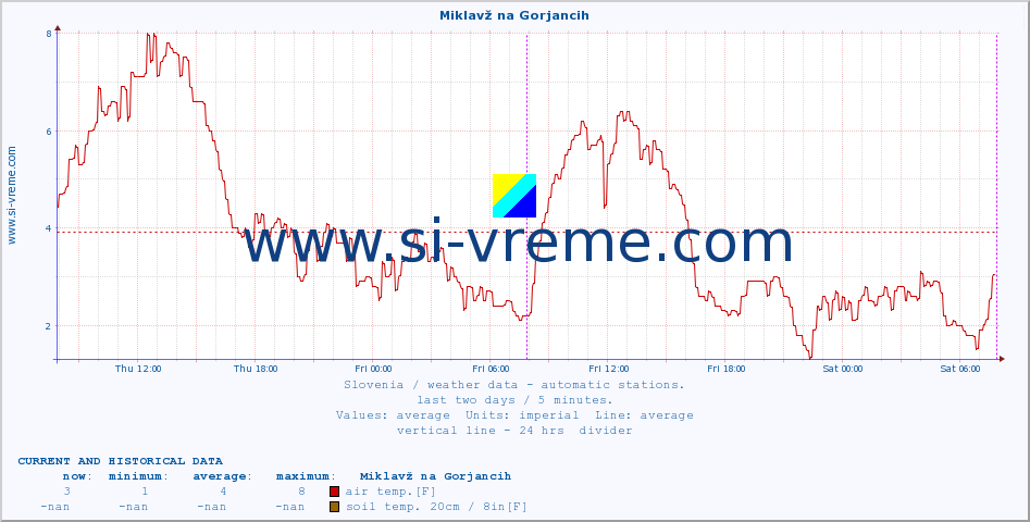  :: Miklavž na Gorjancih :: air temp. | humi- dity | wind dir. | wind speed | wind gusts | air pressure | precipi- tation | sun strength | soil temp. 5cm / 2in | soil temp. 10cm / 4in | soil temp. 20cm / 8in | soil temp. 30cm / 12in | soil temp. 50cm / 20in :: last two days / 5 minutes.