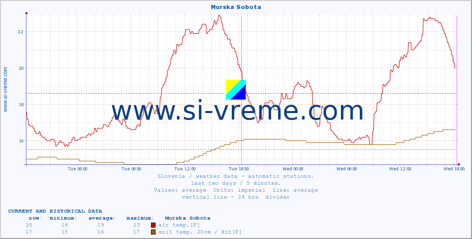  :: Murska Sobota :: air temp. | humi- dity | wind dir. | wind speed | wind gusts | air pressure | precipi- tation | sun strength | soil temp. 5cm / 2in | soil temp. 10cm / 4in | soil temp. 20cm / 8in | soil temp. 30cm / 12in | soil temp. 50cm / 20in :: last two days / 5 minutes.