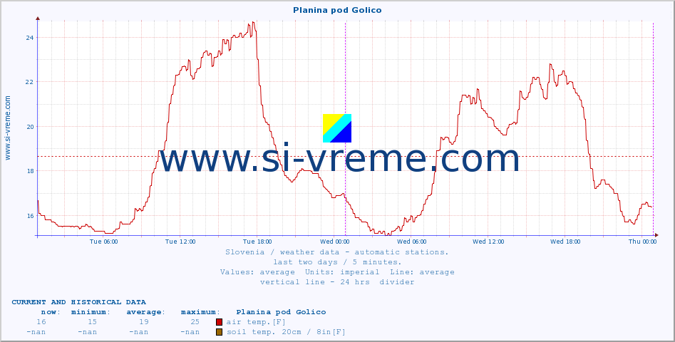  :: Planina pod Golico :: air temp. | humi- dity | wind dir. | wind speed | wind gusts | air pressure | precipi- tation | sun strength | soil temp. 5cm / 2in | soil temp. 10cm / 4in | soil temp. 20cm / 8in | soil temp. 30cm / 12in | soil temp. 50cm / 20in :: last two days / 5 minutes.
