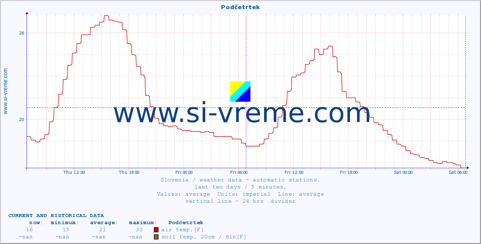  :: Podčetrtek :: air temp. | humi- dity | wind dir. | wind speed | wind gusts | air pressure | precipi- tation | sun strength | soil temp. 5cm / 2in | soil temp. 10cm / 4in | soil temp. 20cm / 8in | soil temp. 30cm / 12in | soil temp. 50cm / 20in :: last two days / 5 minutes.