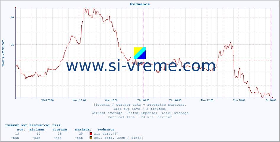  :: Podnanos :: air temp. | humi- dity | wind dir. | wind speed | wind gusts | air pressure | precipi- tation | sun strength | soil temp. 5cm / 2in | soil temp. 10cm / 4in | soil temp. 20cm / 8in | soil temp. 30cm / 12in | soil temp. 50cm / 20in :: last two days / 5 minutes.