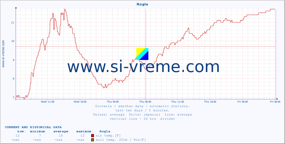  :: Rogla :: air temp. | humi- dity | wind dir. | wind speed | wind gusts | air pressure | precipi- tation | sun strength | soil temp. 5cm / 2in | soil temp. 10cm / 4in | soil temp. 20cm / 8in | soil temp. 30cm / 12in | soil temp. 50cm / 20in :: last two days / 5 minutes.