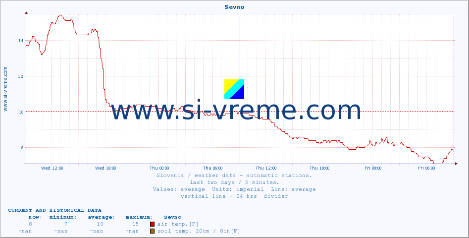  :: Sevno :: air temp. | humi- dity | wind dir. | wind speed | wind gusts | air pressure | precipi- tation | sun strength | soil temp. 5cm / 2in | soil temp. 10cm / 4in | soil temp. 20cm / 8in | soil temp. 30cm / 12in | soil temp. 50cm / 20in :: last two days / 5 minutes.
