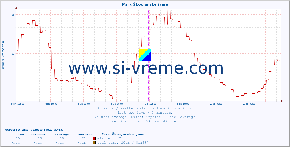  :: Park Škocjanske jame :: air temp. | humi- dity | wind dir. | wind speed | wind gusts | air pressure | precipi- tation | sun strength | soil temp. 5cm / 2in | soil temp. 10cm / 4in | soil temp. 20cm / 8in | soil temp. 30cm / 12in | soil temp. 50cm / 20in :: last two days / 5 minutes.