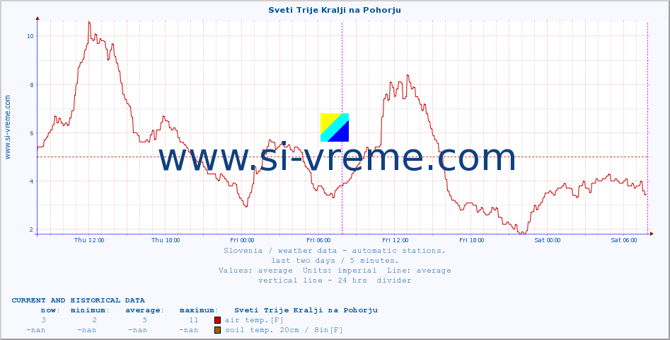  :: Sveti Trije Kralji na Pohorju :: air temp. | humi- dity | wind dir. | wind speed | wind gusts | air pressure | precipi- tation | sun strength | soil temp. 5cm / 2in | soil temp. 10cm / 4in | soil temp. 20cm / 8in | soil temp. 30cm / 12in | soil temp. 50cm / 20in :: last two days / 5 minutes.