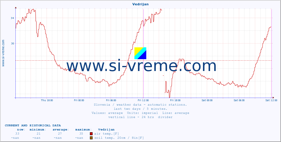  :: Vedrijan :: air temp. | humi- dity | wind dir. | wind speed | wind gusts | air pressure | precipi- tation | sun strength | soil temp. 5cm / 2in | soil temp. 10cm / 4in | soil temp. 20cm / 8in | soil temp. 30cm / 12in | soil temp. 50cm / 20in :: last two days / 5 minutes.