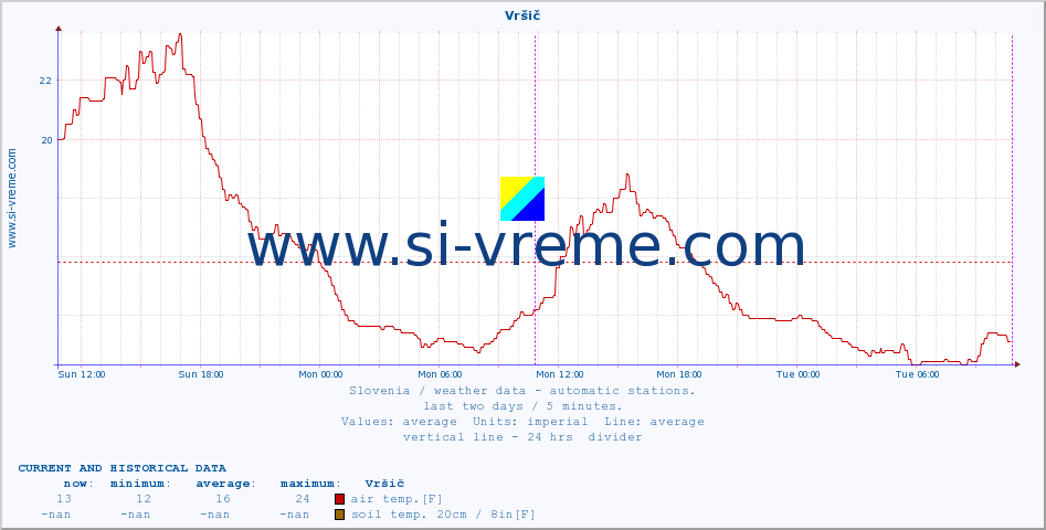  :: Vršič :: air temp. | humi- dity | wind dir. | wind speed | wind gusts | air pressure | precipi- tation | sun strength | soil temp. 5cm / 2in | soil temp. 10cm / 4in | soil temp. 20cm / 8in | soil temp. 30cm / 12in | soil temp. 50cm / 20in :: last two days / 5 minutes.