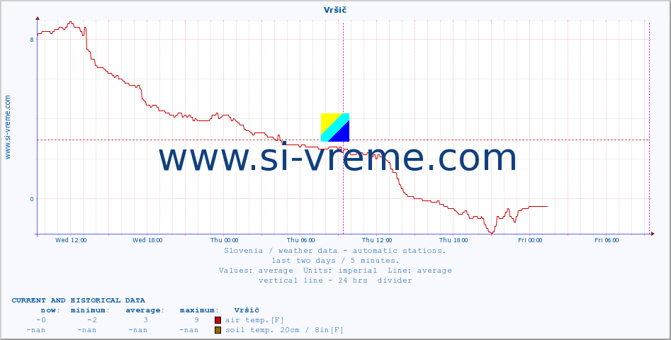  :: Vršič :: air temp. | humi- dity | wind dir. | wind speed | wind gusts | air pressure | precipi- tation | sun strength | soil temp. 5cm / 2in | soil temp. 10cm / 4in | soil temp. 20cm / 8in | soil temp. 30cm / 12in | soil temp. 50cm / 20in :: last two days / 5 minutes.
