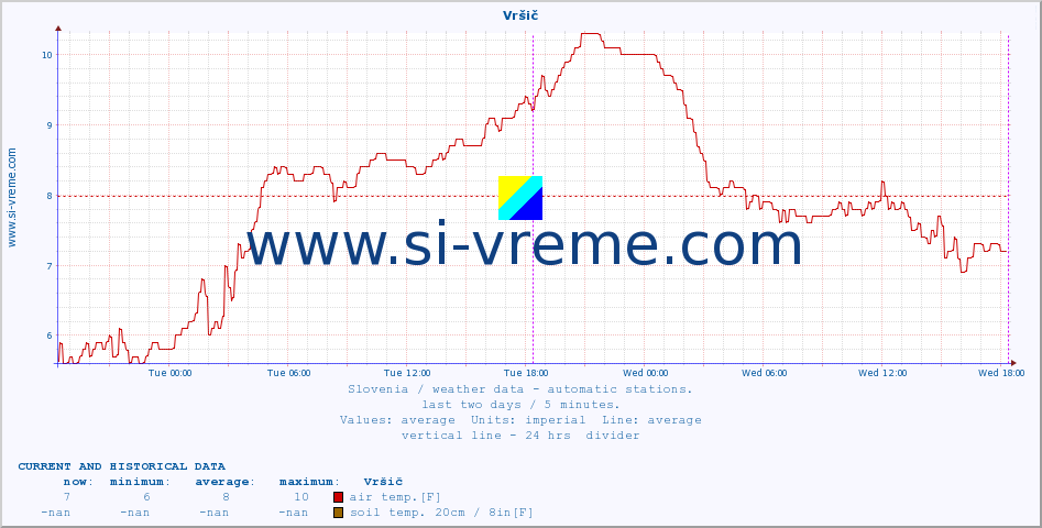 :: Vršič :: air temp. | humi- dity | wind dir. | wind speed | wind gusts | air pressure | precipi- tation | sun strength | soil temp. 5cm / 2in | soil temp. 10cm / 4in | soil temp. 20cm / 8in | soil temp. 30cm / 12in | soil temp. 50cm / 20in :: last two days / 5 minutes.