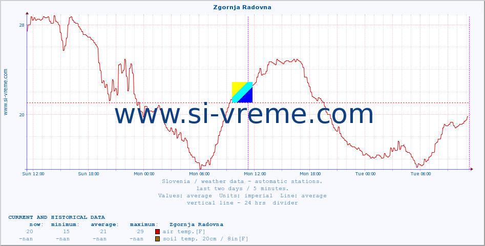  :: Zgornja Radovna :: air temp. | humi- dity | wind dir. | wind speed | wind gusts | air pressure | precipi- tation | sun strength | soil temp. 5cm / 2in | soil temp. 10cm / 4in | soil temp. 20cm / 8in | soil temp. 30cm / 12in | soil temp. 50cm / 20in :: last two days / 5 minutes.