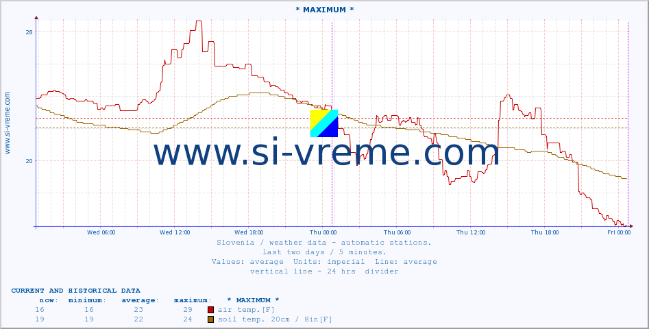  :: * MAXIMUM * :: air temp. | humi- dity | wind dir. | wind speed | wind gusts | air pressure | precipi- tation | sun strength | soil temp. 5cm / 2in | soil temp. 10cm / 4in | soil temp. 20cm / 8in | soil temp. 30cm / 12in | soil temp. 50cm / 20in :: last two days / 5 minutes.
