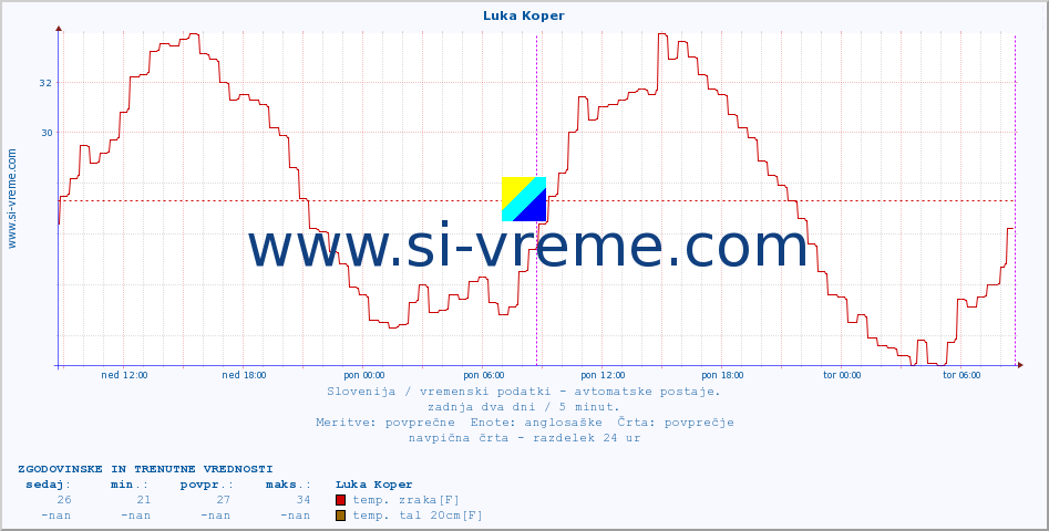 POVPREČJE :: Luka Koper :: temp. zraka | vlaga | smer vetra | hitrost vetra | sunki vetra | tlak | padavine | sonce | temp. tal  5cm | temp. tal 10cm | temp. tal 20cm | temp. tal 30cm | temp. tal 50cm :: zadnja dva dni / 5 minut.