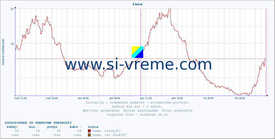 POVPREČJE :: Lisca :: temp. zraka | vlaga | smer vetra | hitrost vetra | sunki vetra | tlak | padavine | sonce | temp. tal  5cm | temp. tal 10cm | temp. tal 20cm | temp. tal 30cm | temp. tal 50cm :: zadnja dva dni / 5 minut.