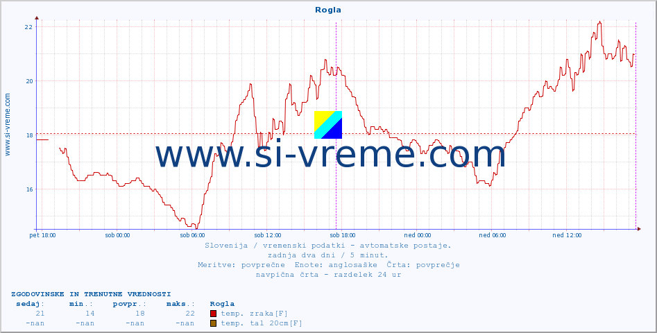 POVPREČJE :: Rogla :: temp. zraka | vlaga | smer vetra | hitrost vetra | sunki vetra | tlak | padavine | sonce | temp. tal  5cm | temp. tal 10cm | temp. tal 20cm | temp. tal 30cm | temp. tal 50cm :: zadnja dva dni / 5 minut.