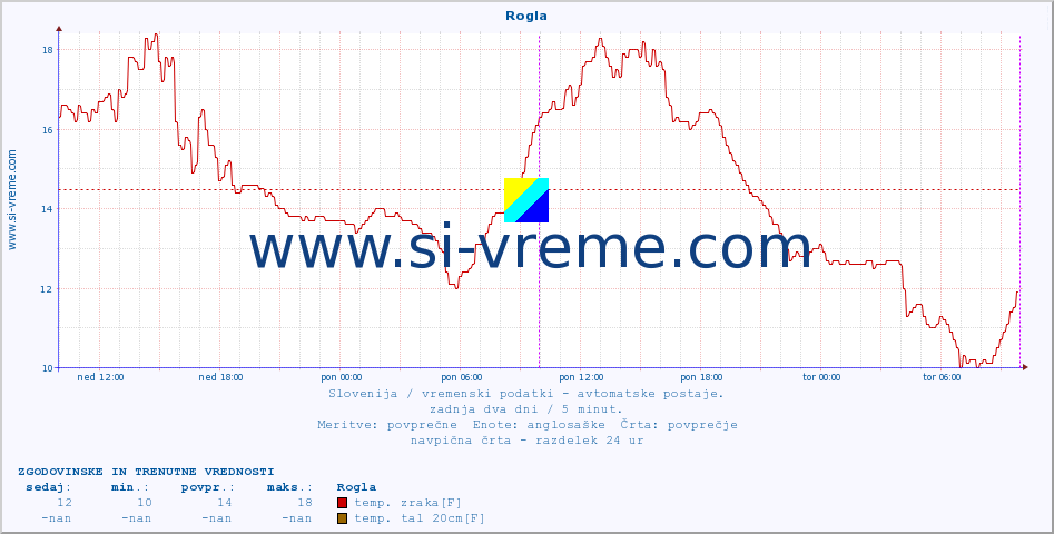 POVPREČJE :: Rogla :: temp. zraka | vlaga | smer vetra | hitrost vetra | sunki vetra | tlak | padavine | sonce | temp. tal  5cm | temp. tal 10cm | temp. tal 20cm | temp. tal 30cm | temp. tal 50cm :: zadnja dva dni / 5 minut.