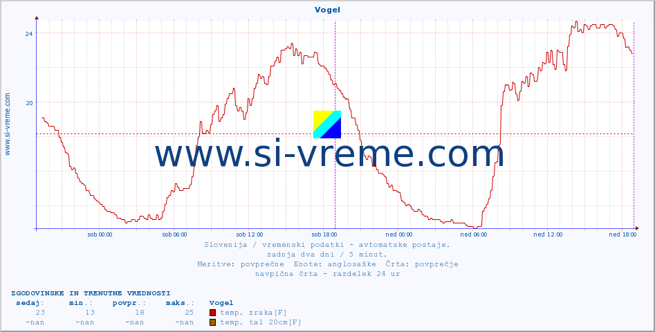 POVPREČJE :: Vogel :: temp. zraka | vlaga | smer vetra | hitrost vetra | sunki vetra | tlak | padavine | sonce | temp. tal  5cm | temp. tal 10cm | temp. tal 20cm | temp. tal 30cm | temp. tal 50cm :: zadnja dva dni / 5 minut.