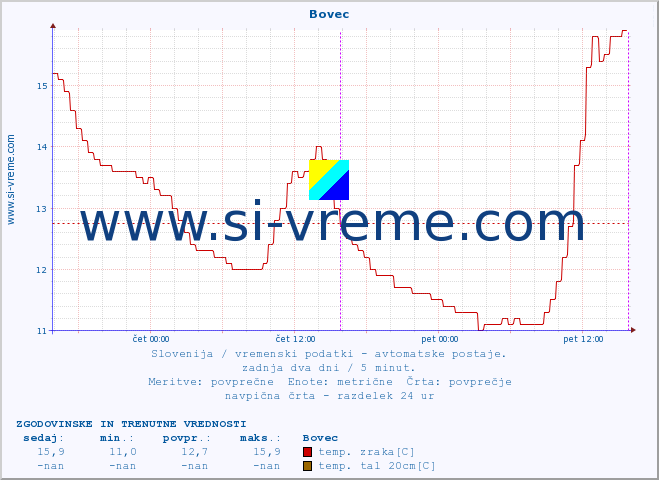 POVPREČJE :: Bovec :: temp. zraka | vlaga | smer vetra | hitrost vetra | sunki vetra | tlak | padavine | sonce | temp. tal  5cm | temp. tal 10cm | temp. tal 20cm | temp. tal 30cm | temp. tal 50cm :: zadnja dva dni / 5 minut.