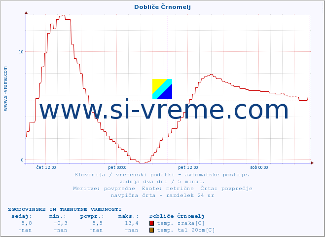 POVPREČJE :: Dobliče Črnomelj :: temp. zraka | vlaga | smer vetra | hitrost vetra | sunki vetra | tlak | padavine | sonce | temp. tal  5cm | temp. tal 10cm | temp. tal 20cm | temp. tal 30cm | temp. tal 50cm :: zadnja dva dni / 5 minut.