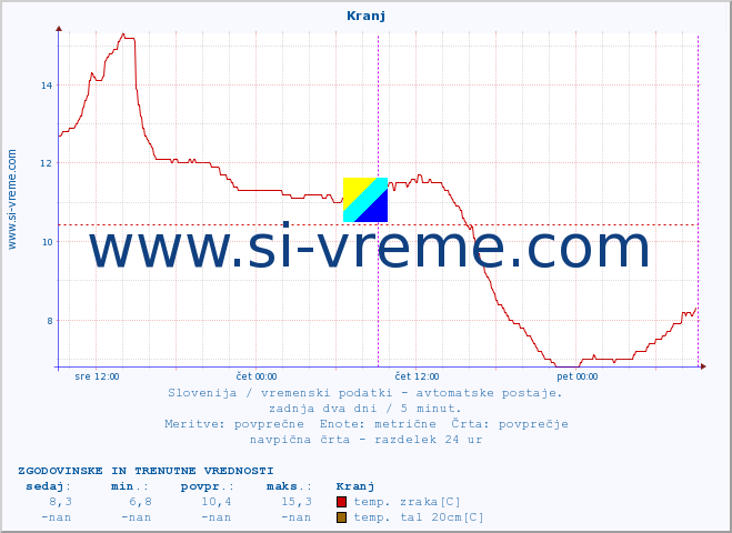 POVPREČJE :: Kranj :: temp. zraka | vlaga | smer vetra | hitrost vetra | sunki vetra | tlak | padavine | sonce | temp. tal  5cm | temp. tal 10cm | temp. tal 20cm | temp. tal 30cm | temp. tal 50cm :: zadnja dva dni / 5 minut.