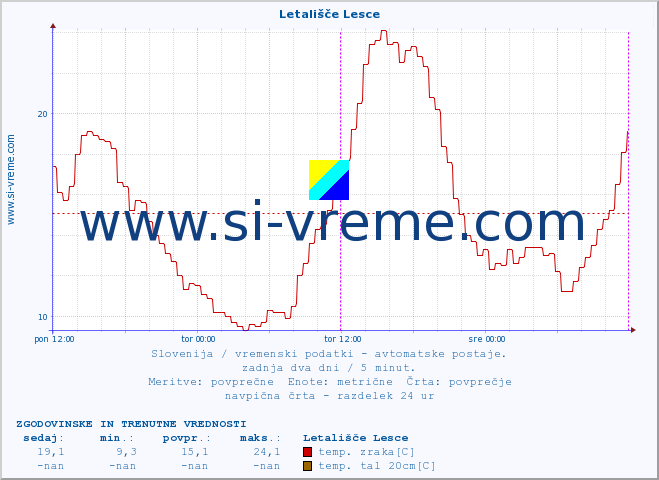 POVPREČJE :: Letališče Lesce :: temp. zraka | vlaga | smer vetra | hitrost vetra | sunki vetra | tlak | padavine | sonce | temp. tal  5cm | temp. tal 10cm | temp. tal 20cm | temp. tal 30cm | temp. tal 50cm :: zadnja dva dni / 5 minut.