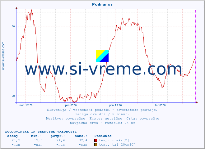 POVPREČJE :: Podnanos :: temp. zraka | vlaga | smer vetra | hitrost vetra | sunki vetra | tlak | padavine | sonce | temp. tal  5cm | temp. tal 10cm | temp. tal 20cm | temp. tal 30cm | temp. tal 50cm :: zadnja dva dni / 5 minut.