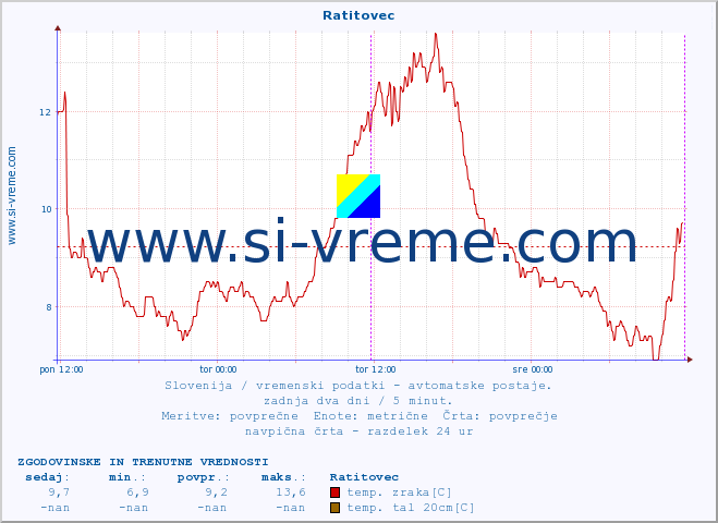 POVPREČJE :: Ratitovec :: temp. zraka | vlaga | smer vetra | hitrost vetra | sunki vetra | tlak | padavine | sonce | temp. tal  5cm | temp. tal 10cm | temp. tal 20cm | temp. tal 30cm | temp. tal 50cm :: zadnja dva dni / 5 minut.