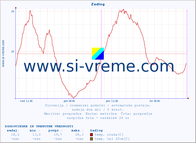 POVPREČJE :: Zadlog :: temp. zraka | vlaga | smer vetra | hitrost vetra | sunki vetra | tlak | padavine | sonce | temp. tal  5cm | temp. tal 10cm | temp. tal 20cm | temp. tal 30cm | temp. tal 50cm :: zadnja dva dni / 5 minut.