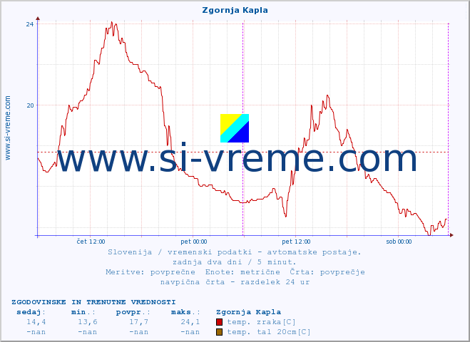 POVPREČJE :: Zgornja Kapla :: temp. zraka | vlaga | smer vetra | hitrost vetra | sunki vetra | tlak | padavine | sonce | temp. tal  5cm | temp. tal 10cm | temp. tal 20cm | temp. tal 30cm | temp. tal 50cm :: zadnja dva dni / 5 minut.