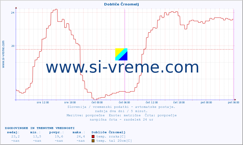 POVPREČJE :: Dobliče Črnomelj :: temp. zraka | vlaga | smer vetra | hitrost vetra | sunki vetra | tlak | padavine | sonce | temp. tal  5cm | temp. tal 10cm | temp. tal 20cm | temp. tal 30cm | temp. tal 50cm :: zadnja dva dni / 5 minut.