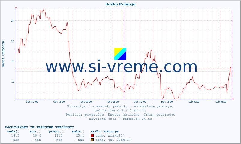 POVPREČJE :: Hočko Pohorje :: temp. zraka | vlaga | smer vetra | hitrost vetra | sunki vetra | tlak | padavine | sonce | temp. tal  5cm | temp. tal 10cm | temp. tal 20cm | temp. tal 30cm | temp. tal 50cm :: zadnja dva dni / 5 minut.