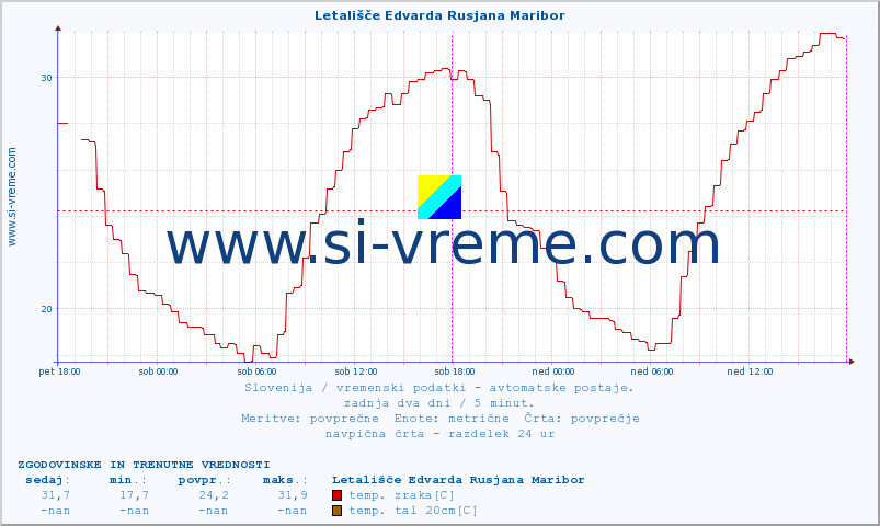 POVPREČJE :: Letališče Edvarda Rusjana Maribor :: temp. zraka | vlaga | smer vetra | hitrost vetra | sunki vetra | tlak | padavine | sonce | temp. tal  5cm | temp. tal 10cm | temp. tal 20cm | temp. tal 30cm | temp. tal 50cm :: zadnja dva dni / 5 minut.