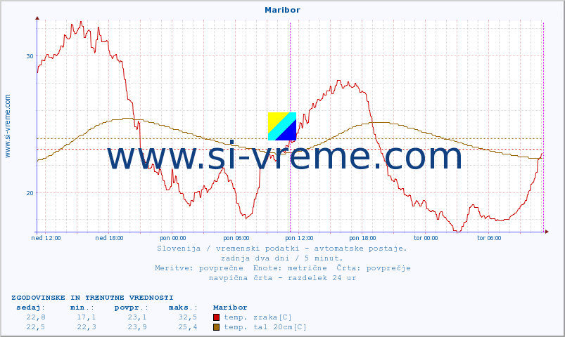 POVPREČJE :: Maribor :: temp. zraka | vlaga | smer vetra | hitrost vetra | sunki vetra | tlak | padavine | sonce | temp. tal  5cm | temp. tal 10cm | temp. tal 20cm | temp. tal 30cm | temp. tal 50cm :: zadnja dva dni / 5 minut.