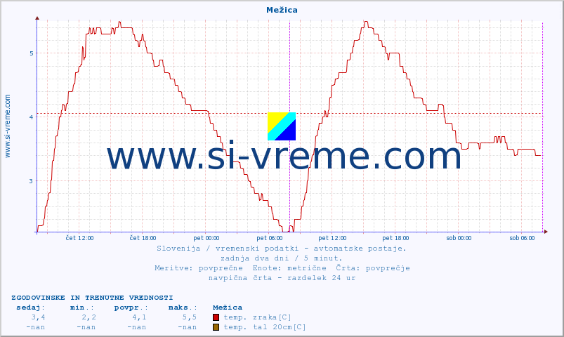 POVPREČJE :: Mežica :: temp. zraka | vlaga | smer vetra | hitrost vetra | sunki vetra | tlak | padavine | sonce | temp. tal  5cm | temp. tal 10cm | temp. tal 20cm | temp. tal 30cm | temp. tal 50cm :: zadnja dva dni / 5 minut.