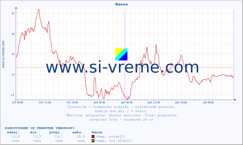 POVPREČJE :: Nanos :: temp. zraka | vlaga | smer vetra | hitrost vetra | sunki vetra | tlak | padavine | sonce | temp. tal  5cm | temp. tal 10cm | temp. tal 20cm | temp. tal 30cm | temp. tal 50cm :: zadnja dva dni / 5 minut.