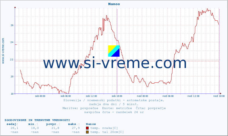 POVPREČJE :: Nanos :: temp. zraka | vlaga | smer vetra | hitrost vetra | sunki vetra | tlak | padavine | sonce | temp. tal  5cm | temp. tal 10cm | temp. tal 20cm | temp. tal 30cm | temp. tal 50cm :: zadnja dva dni / 5 minut.