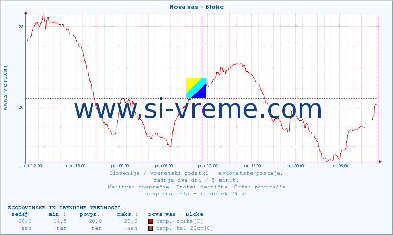 POVPREČJE :: Nova vas - Bloke :: temp. zraka | vlaga | smer vetra | hitrost vetra | sunki vetra | tlak | padavine | sonce | temp. tal  5cm | temp. tal 10cm | temp. tal 20cm | temp. tal 30cm | temp. tal 50cm :: zadnja dva dni / 5 minut.