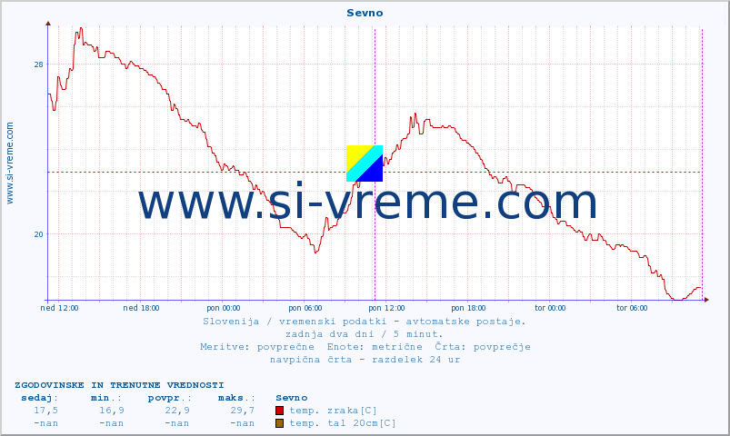 POVPREČJE :: Sevno :: temp. zraka | vlaga | smer vetra | hitrost vetra | sunki vetra | tlak | padavine | sonce | temp. tal  5cm | temp. tal 10cm | temp. tal 20cm | temp. tal 30cm | temp. tal 50cm :: zadnja dva dni / 5 minut.