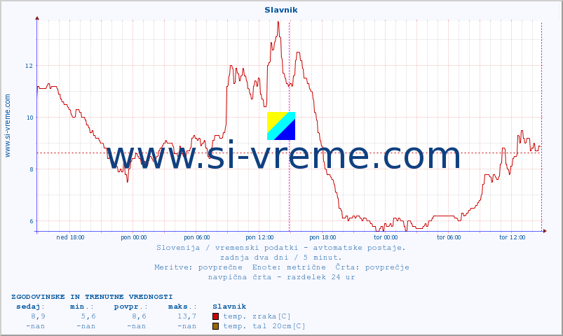 POVPREČJE :: Slavnik :: temp. zraka | vlaga | smer vetra | hitrost vetra | sunki vetra | tlak | padavine | sonce | temp. tal  5cm | temp. tal 10cm | temp. tal 20cm | temp. tal 30cm | temp. tal 50cm :: zadnja dva dni / 5 minut.