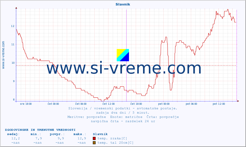 POVPREČJE :: Slavnik :: temp. zraka | vlaga | smer vetra | hitrost vetra | sunki vetra | tlak | padavine | sonce | temp. tal  5cm | temp. tal 10cm | temp. tal 20cm | temp. tal 30cm | temp. tal 50cm :: zadnja dva dni / 5 minut.