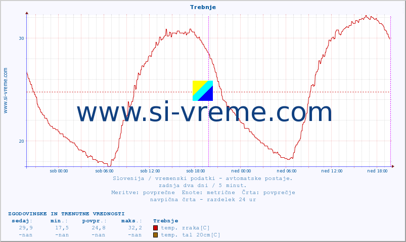 POVPREČJE :: Trebnje :: temp. zraka | vlaga | smer vetra | hitrost vetra | sunki vetra | tlak | padavine | sonce | temp. tal  5cm | temp. tal 10cm | temp. tal 20cm | temp. tal 30cm | temp. tal 50cm :: zadnja dva dni / 5 minut.