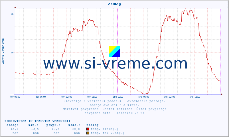 POVPREČJE :: Zadlog :: temp. zraka | vlaga | smer vetra | hitrost vetra | sunki vetra | tlak | padavine | sonce | temp. tal  5cm | temp. tal 10cm | temp. tal 20cm | temp. tal 30cm | temp. tal 50cm :: zadnja dva dni / 5 minut.